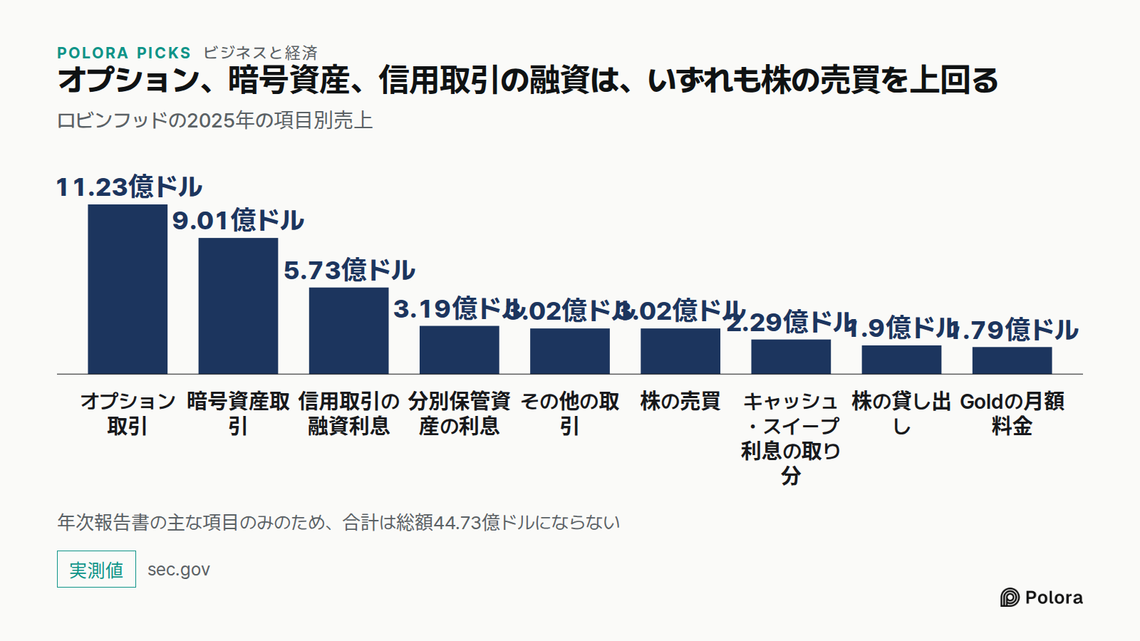 オプション、暗号資産、信用取引の融資は、いずれも株の売買を上回る · ロビンフッドの2025年の項目別売上 · オプション取引 · 暗号資産取引 · 信用取引の融資利息 · 分別保管資産の利息 · その他の取引 · 株の売買 · キャッシュ・スイープ利息の取り分 · 株の貸し出し · Goldの月額料金 · 11.23億ドル · 9.01億ドル · 5.73億ドル · 3.19億ドル · 3.02億ドル · 2.29億ドル · 1.9億ドル · 1.79億ドル · 年次報告書の主な項目のみのため、合計は総額44.73億ドルにならない