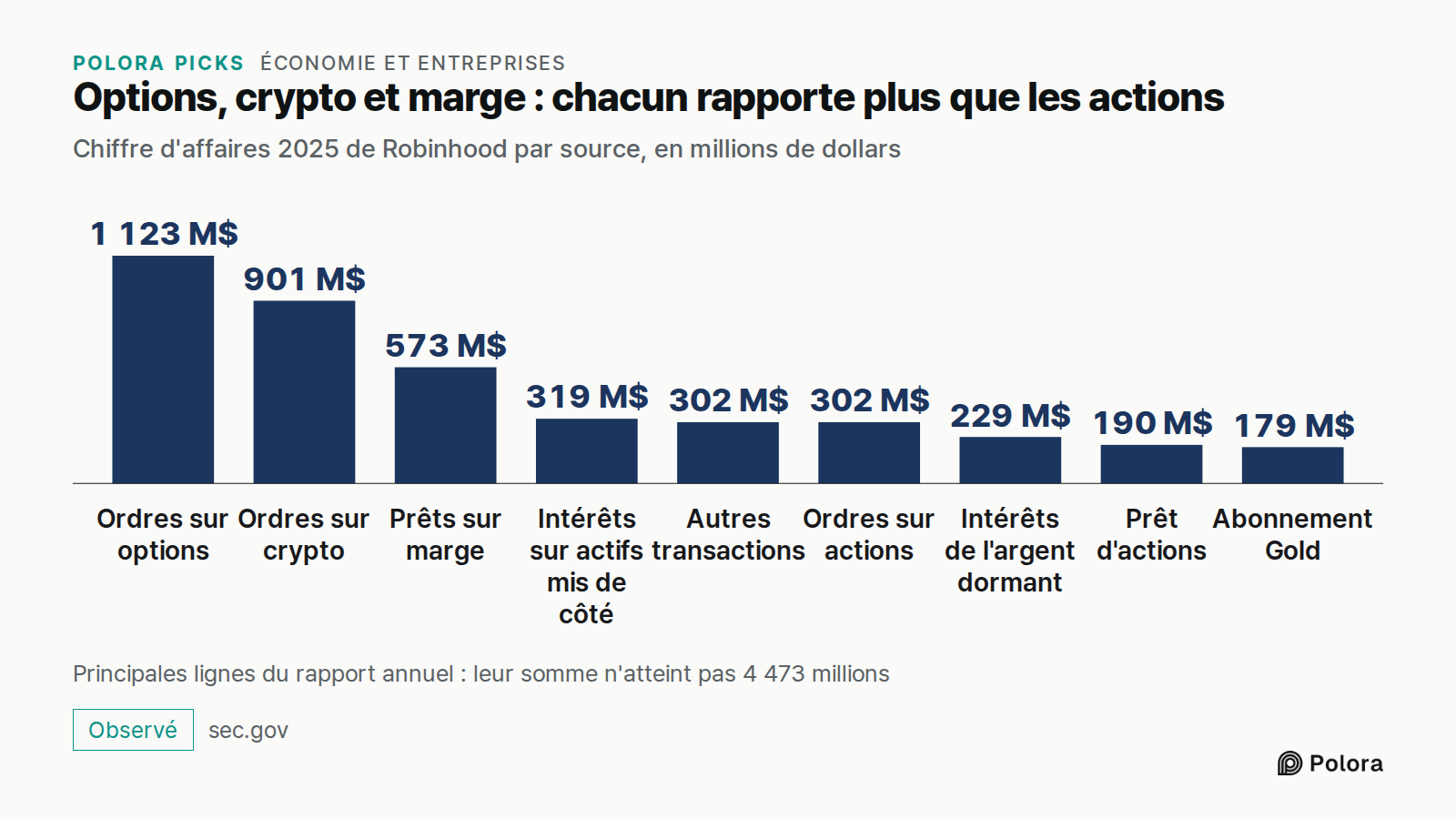 Options, crypto et marge : chacun rapporte plus que les actions · Chiffre d'affaires 2025 de Robinhood par source, en millions de dollars · Ordres sur options · Ordres sur crypto · Prêts sur marge · Intérêts sur actifs mis de côté · Autres transactions · Ordres sur actions · Intérêts de l'argent dor