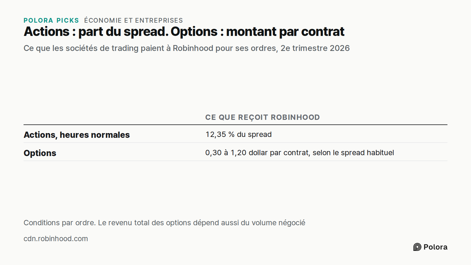Actions : part du spread. Options : montant par contrat · Ce que les sociétés de trading paient à Robinhood pour ses ordres, 2e trimestre 2026 · Ce que reçoit Robinhood · Actions, heures normales · Options · 12,35 % du spread · 0,30 à 1,20 dollar par contrat, selon le spread habituel · Conditions pa