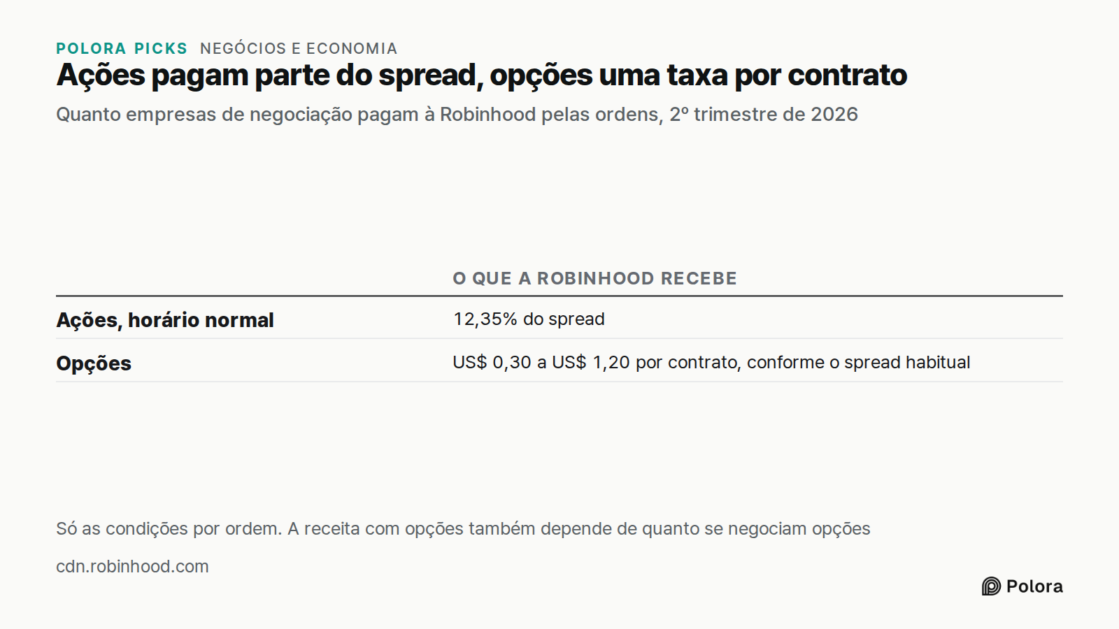 Ações pagam parte do spread, opções uma taxa por contrato · Quanto empresas de negociação pagam à Robinhood pelas ordens, 2º trimestre de 2026 · O que a Robinhood recebe · Ações, horário normal · Opções · 12,35% do spread · US$ 0,30 a US$ 1,20 por contrato, conforme o spread habitual · Só as condiçõ