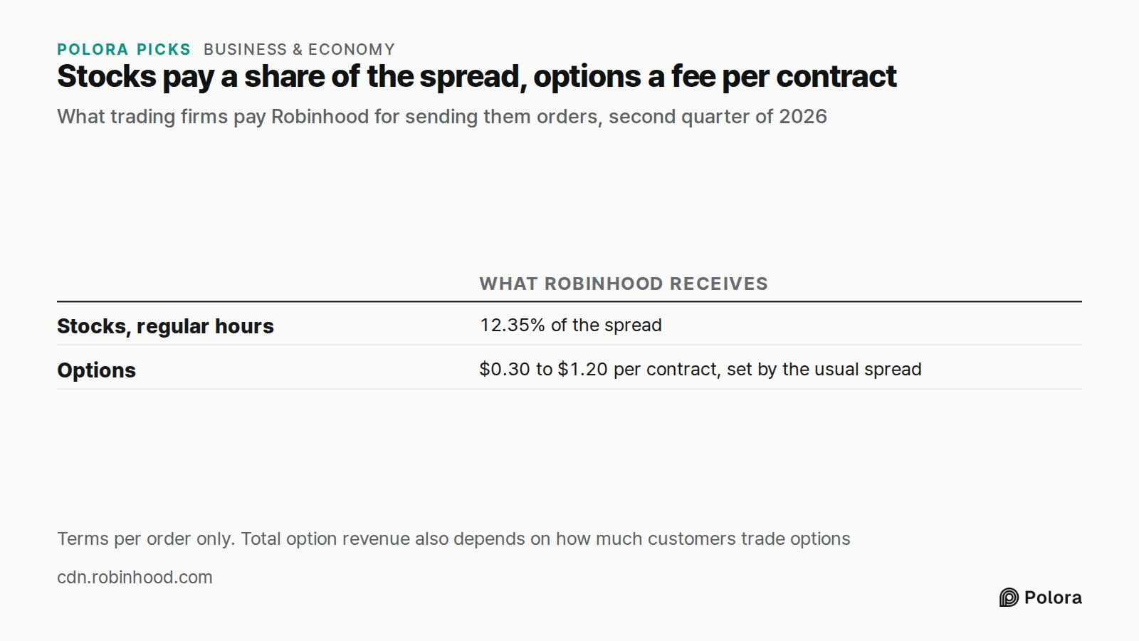 Stocks pay a share of the spread, options a fee per contract · What trading firms pay Robinhood for sending them orders, second quarter of 2026 · What Robinhood receives · Stocks, regular hours · Options · 12.35% of the spread · $0.30 to $1.20 per contract, set by the usual spread · Terms per order