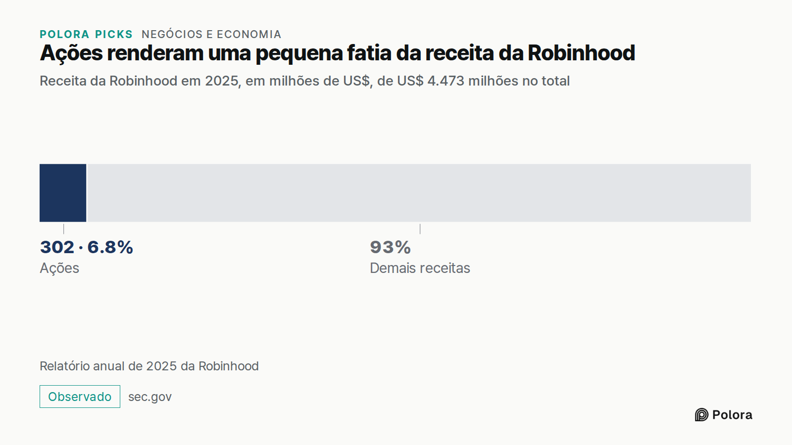 Ações renderam uma pequena fatia da receita da Robinhood · Receita da Robinhood em 2025, em milhões de US$, de US$ 4.473 milhões no total · Ações · 302 · Demais receitas · Relatório anual de 2025 da Robinhood