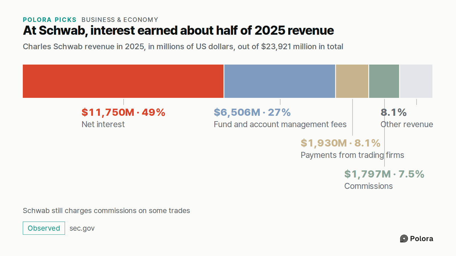 At Schwab, interest earned about half of 2025 revenue · Charles Schwab revenue in 2025, in millions of US dollars, out of $23,921 million in total · Net interest · Fund and account management fees · Payments from trading firms · Commissions · $11,750M · $6,506M · $1,930M · $1,797M · Other revenue ·