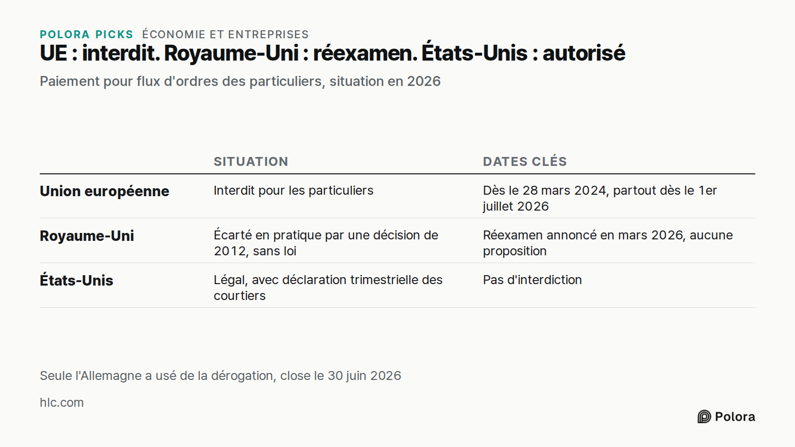 UE : interdit. Royaume-Uni : réexamen. États-Unis : autorisé · Paiement pour flux d'ordres des particuliers, situation en 2026 · Situation · Dates clés · Union européenne · Royaume-Uni · États-Unis · Interdit pour les particuliers · Dès le 28 mars 2024, partout dès le 1er juillet 2026 · Écarté en pr