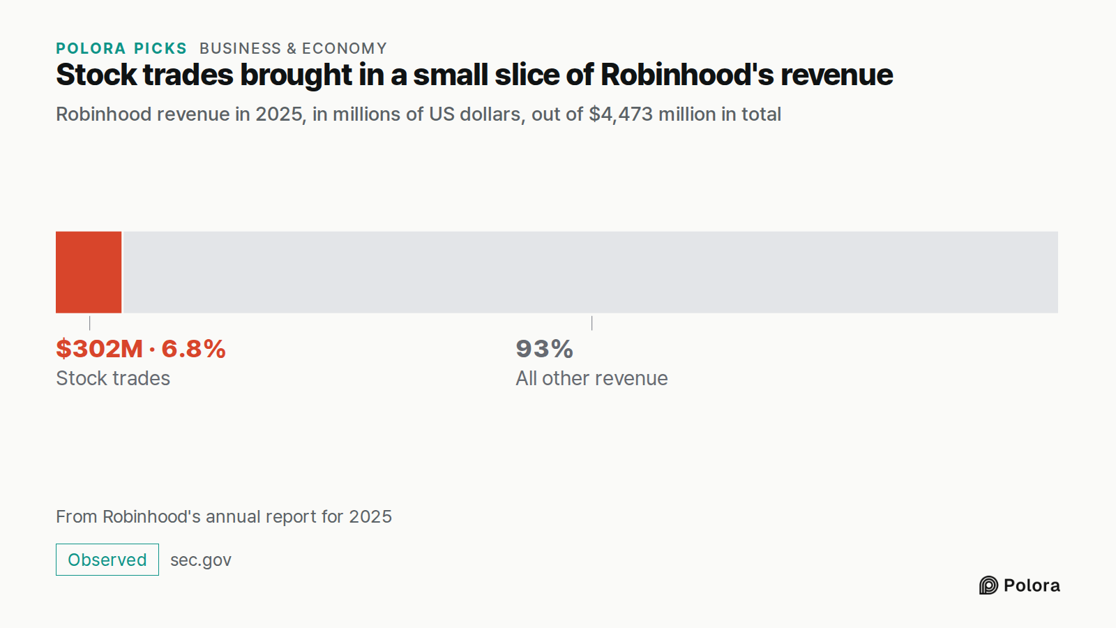 Stock trades brought in a small slice of Robinhood's revenue · Robinhood revenue in 2025, in millions of US dollars, out of $4,473 million in total · Stock trades · $302M · All other revenue · From Robinhood's annual report for 2025