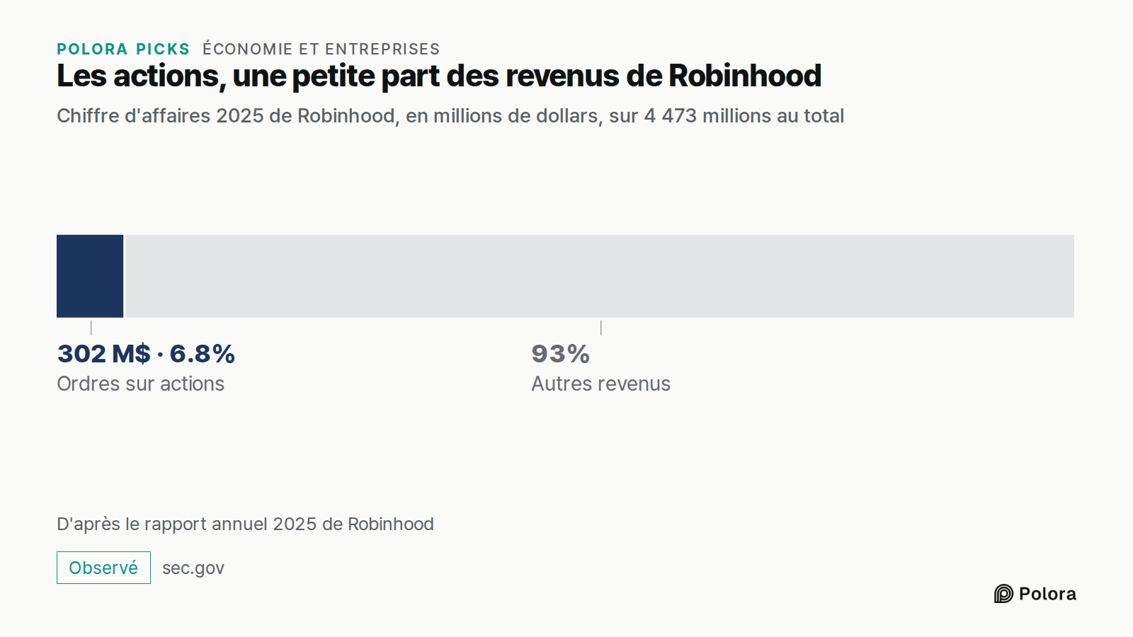 Les actions, une petite part des revenus de Robinhood · Chiffre d'affaires 2025 de Robinhood, en millions de dollars, sur 4 473 millions au total · Ordres sur actions · 302 M$ · Autres revenus · D'après le rapport annuel 2025 de Robinhood