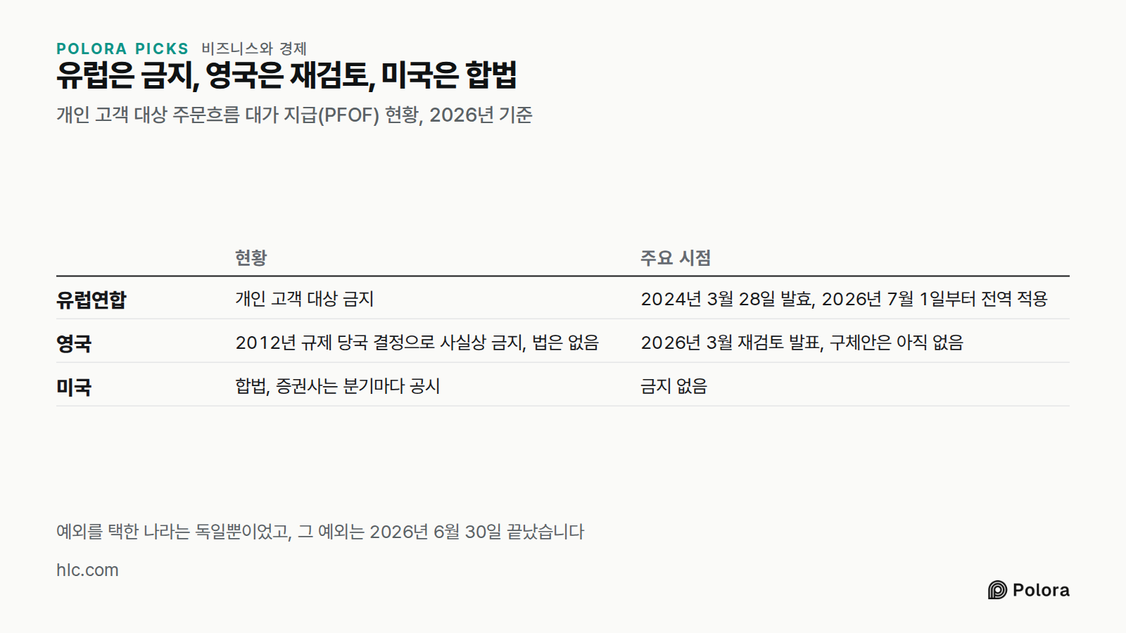 유럽은 금지, 영국은 재검토, 미국은 합법 · 개인 고객 대상 주문흐름 대가 지급(PFOF) 현황, 2026년 기준 · 현황 · 주요 시점 · 유럽연합 · 영국 · 미국 · 개인 고객 대상 금지 · 2024년 3월 28일 발효, 2026년 7월 1일부터 전역 적용 · 2012년 규제 당국 결정으로 사실상 금지, 법은 없음 · 2026년 3월 재검토 발표, 구체안은 아직 없음 · 합법, 증권사는 분기마다 공시 · 금지 없음 · 예외를 택한 나라는 독일뿐이었고, 그 예외는 2026년 6월 30일 끝났습니다