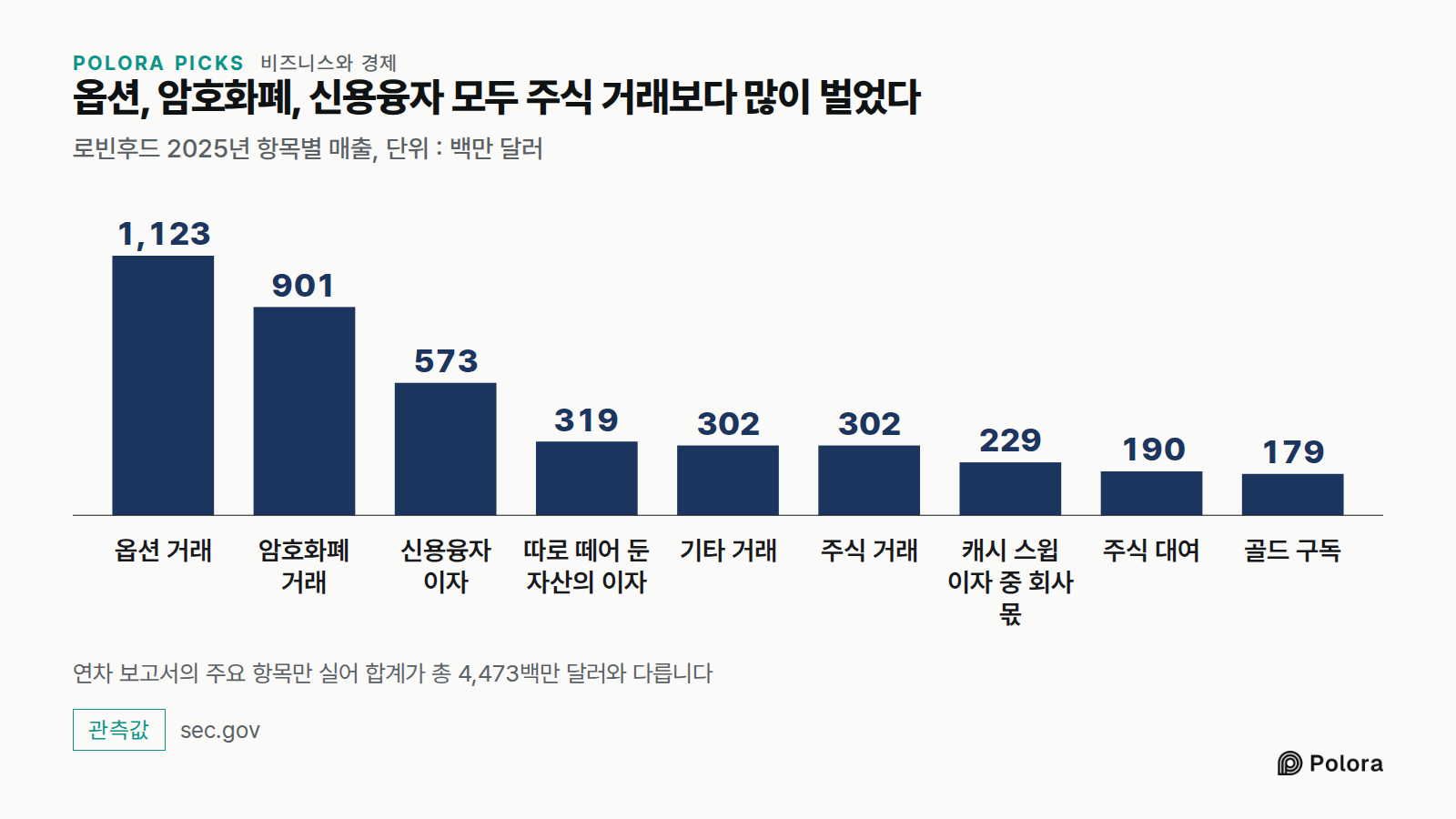 옵션, 암호화폐, 신용융자 모두 주식 거래보다 많이 벌었다 · 로빈후드 2025년 항목별 매출, 단위 : 백만 달러 · 옵션 거래 · 암호화폐 거래 · 신용융자 이자 · 따로 떼어 둔 자산의 이자 · 기타 거래 · 주식 거래 · 캐시 스윕 이자 중 회사 몫 · 주식 대여 · 골드 구독 · 1,123 · 901 · 573 · 319 · 302 · 229 · 190 · 179 · 연차 보고서의 주요 항목만 실어 합계가 총 4,473백만 달러와 다릅니다
