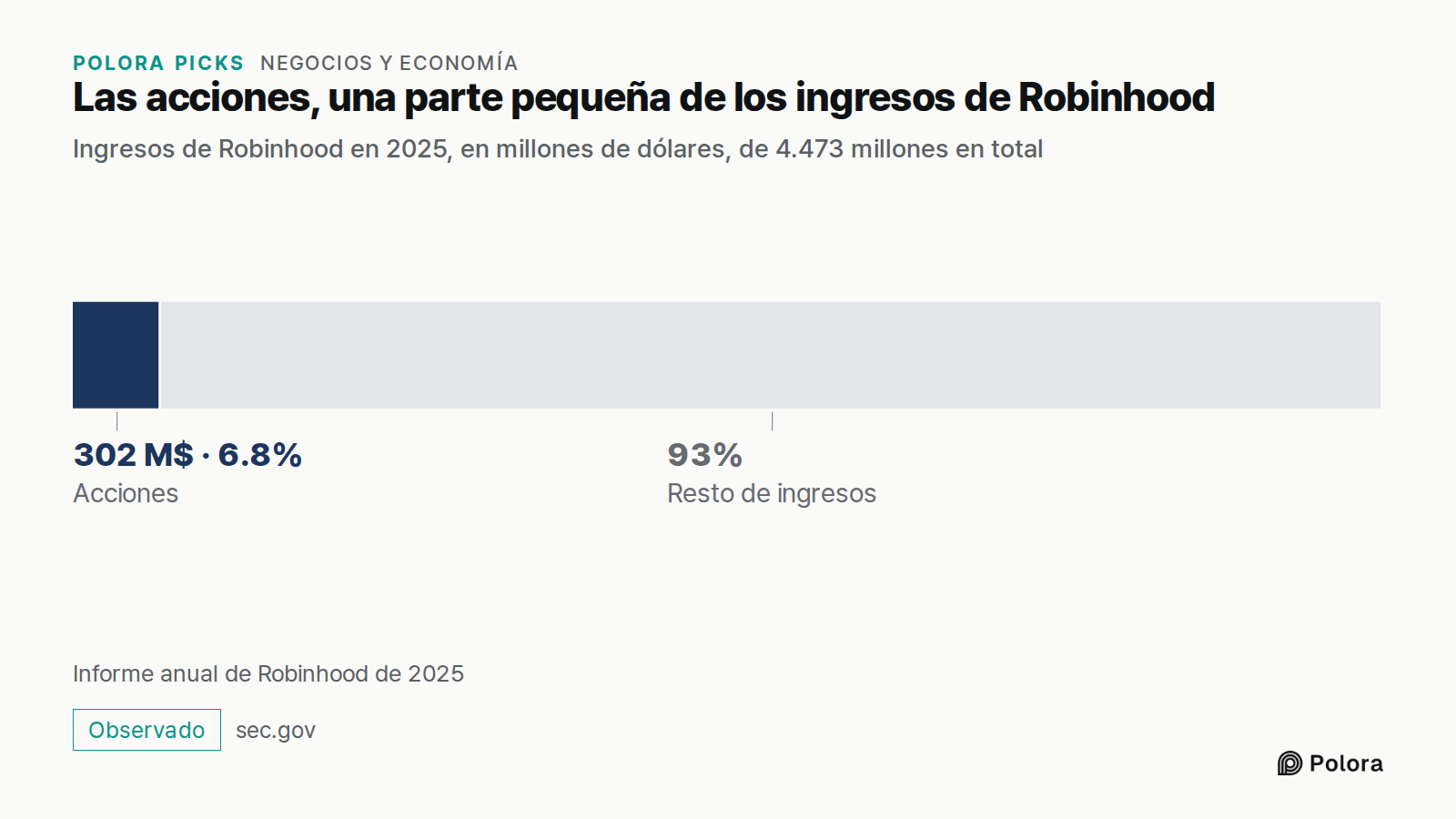 Las acciones, una parte pequeña de los ingresos de Robinhood · Ingresos de Robinhood en 2025, en millones de dólares, de 4.473 millones en total · Acciones · 302 M$ · Resto de ingresos · Informe anual de Robinhood de 2025