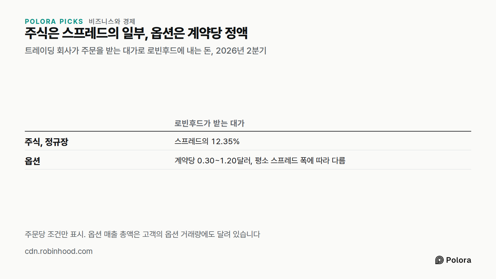 주식은 스프레드의 일부, 옵션은 계약당 정액 · 트레이딩 회사가 주문을 받는 대가로 로빈후드에 내는 돈, 2026년 2분기 · 로빈후드가 받는 대가 · 주식, 정규장 · 옵션 · 스프레드의 12.35% · 계약당 0.30~1.20달러, 평소 스프레드 폭에 따라 다름 · 주문당 조건만 표시. 옵션 매출 총액은 고객의 옵션 거래량에도 달려 있습니다