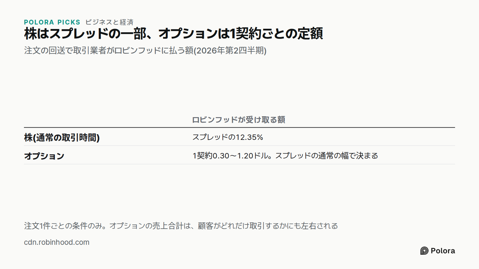 株はスプレッドの一部、オプションは1契約ごとの定額 · 注文の回送で取引業者がロビンフッドに払う額(2026年第2四半期) · ロビンフッドが受け取る額 · 株(通常の取引時間) · オプション · スプレッドの12.35% · 1契約0.30〜1.20ドル。スプレッドの通常の幅で決まる · 注文1件ごとの条件のみ。オプションの売上合計は、顧客がどれだけ取引するかにも左右される