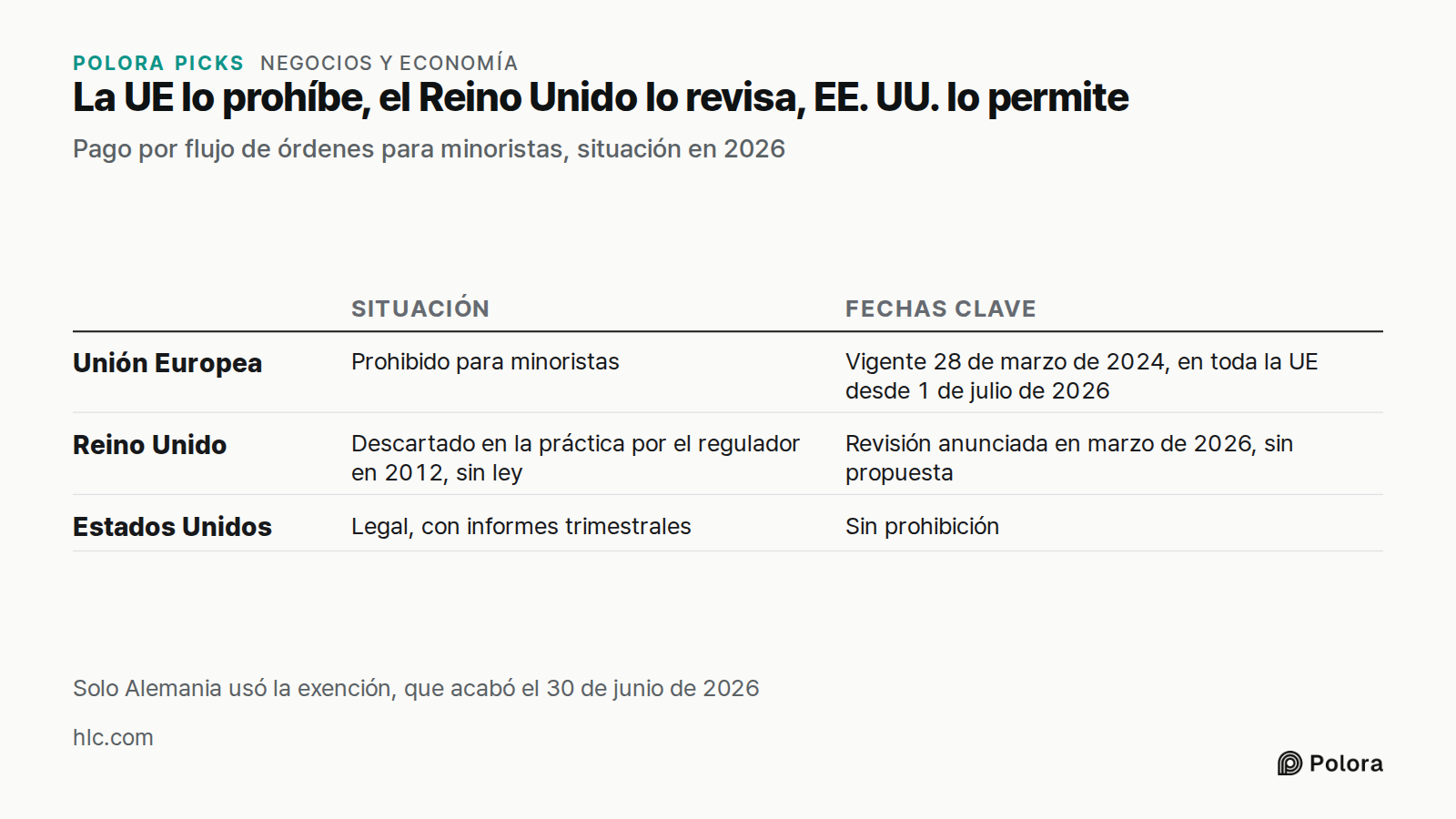 La UE lo prohíbe, el Reino Unido lo revisa, EE. UU. lo permite · Pago por flujo de órdenes para minoristas, situación en 2026 · Situación · Fechas clave · Unión Europea · Reino Unido · Estados Unidos · Prohibido para minoristas · Vigente 28 de marzo de 2024, en toda la UE desde 1 de julio de 2026 ·