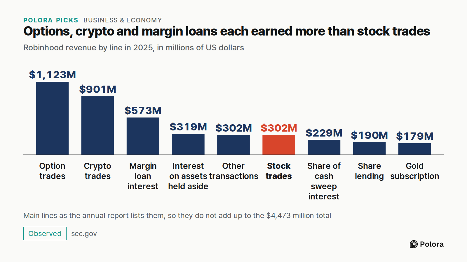 Options, crypto and margin loans each earned more than stock trades · Robinhood revenue by line in 2025, in millions of US dollars · Option trades · Crypto trades · Margin loan interest · Interest on assets held aside · Other transactions · Stock trades · Share of cash sweep interest · Share lending
