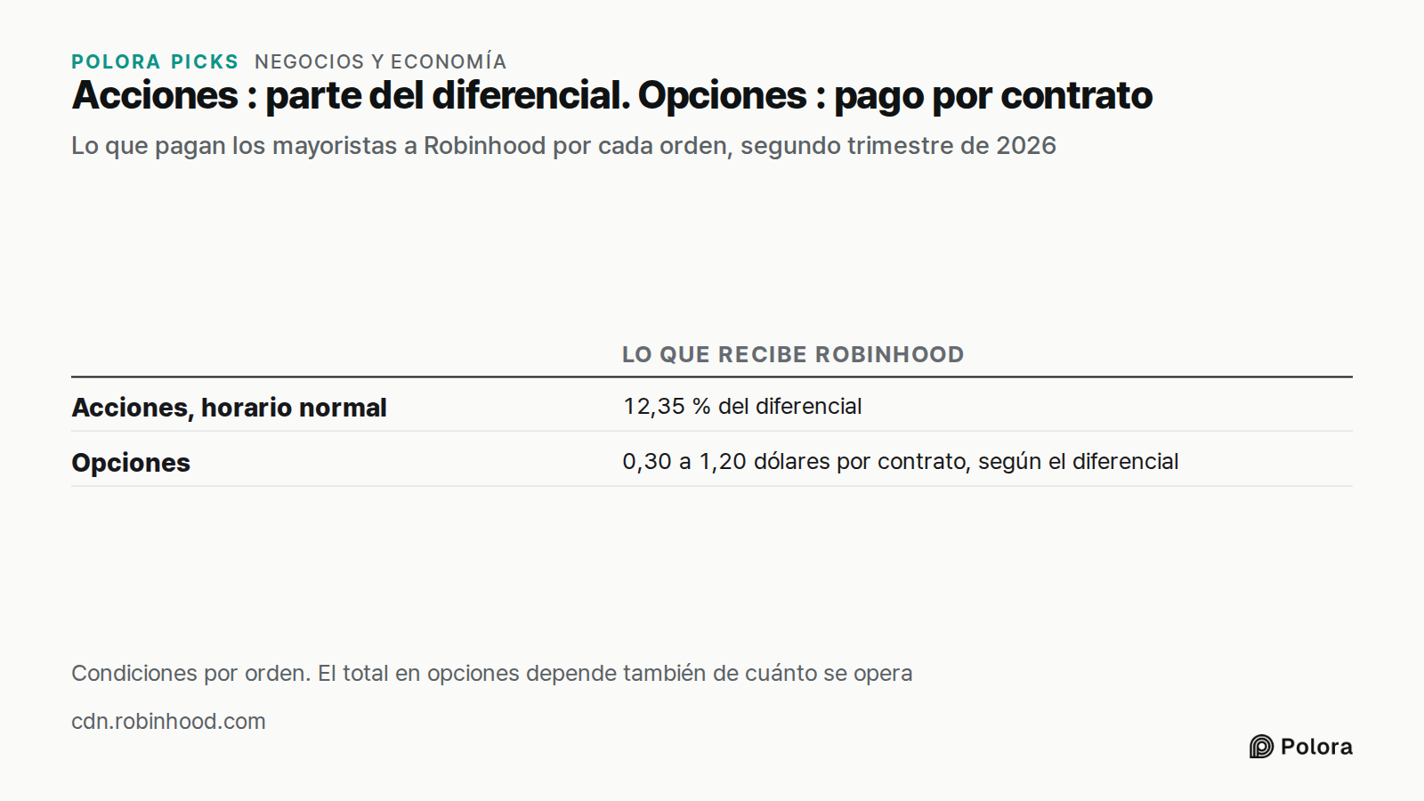 Acciones : parte del diferencial. Opciones : pago por contrato · Lo que pagan los mayoristas a Robinhood por cada orden, segundo trimestre de 2026 · Lo que recibe Robinhood · Acciones, horario normal · Opciones · 12,35 % del diferencial · 0,30 a 1,20 dólares por contrato, según el diferencial · Cond