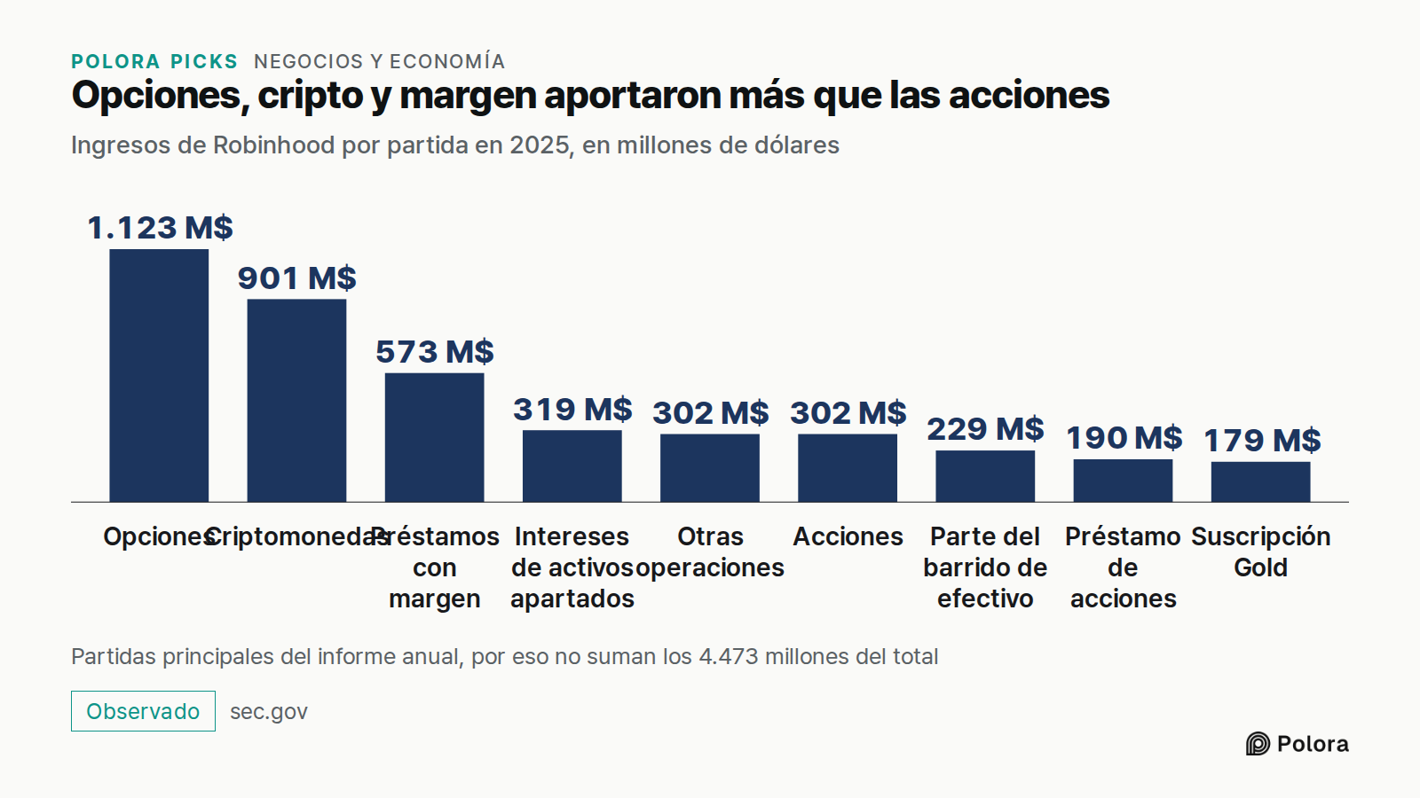 Opciones, cripto y margen aportaron más que las acciones · Ingresos de Robinhood por partida en 2025, en millones de dólares · Opciones · Criptomonedas · Préstamos con margen · Intereses de activos apartados · Otras operaciones · Acciones · Parte del barrido de efectivo · Préstamo de acciones · Susc