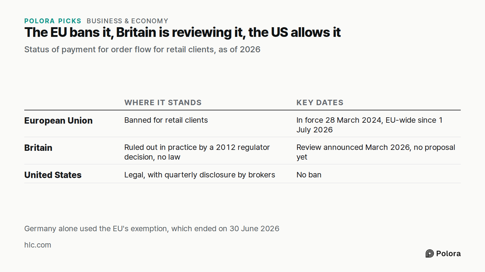 The EU bans it, Britain is reviewing it, the US allows it · Status of payment for order flow for retail clients, as of 2026 · Where it stands · Key dates · European Union · Britain · United States · Banned for retail clients · In force 28 March 2024, EU-wide since 1 July 2026 · Ruled out in practice