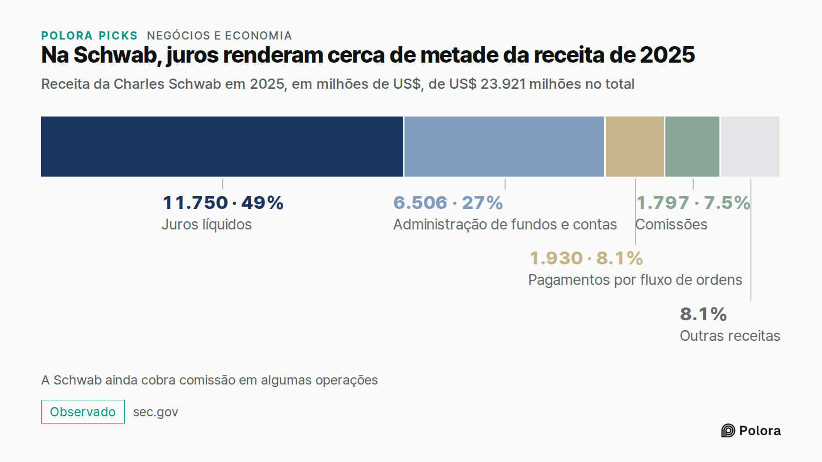Na Schwab, juros renderam cerca de metade da receita de 2025 · Receita da Charles Schwab em 2025, em milhões de US$, de US$ 23.921 milhões no total · Juros líquidos · Administração de fundos e contas · Pagamentos por fluxo de ordens · Comissões · 11.750 · 6.506 · 1.930 · 1.797 · Outras receitas · A