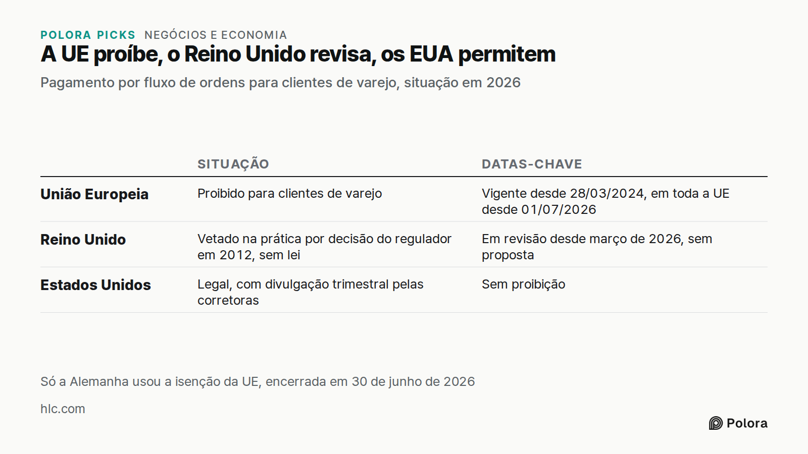 A UE proíbe, o Reino Unido revisa, os EUA permitem · Pagamento por fluxo de ordens para clientes de varejo, situação em 2026 · Situação · Datas-chave · União Europeia · Reino Unido · Estados Unidos · Proibido para clientes de varejo · Vigente desde 28/03/2024, em toda a UE desde 01/07/2026 · Vetado