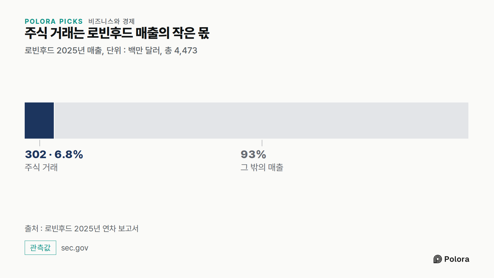 주식 거래는 로빈후드 매출의 작은 몫 · 로빈후드 2025년 매출, 단위 : 백만 달러, 총 4,473 · 주식 거래 · 302 · 그 밖의 매출 · 출처 : 로빈후드 2025년 연차 보고서