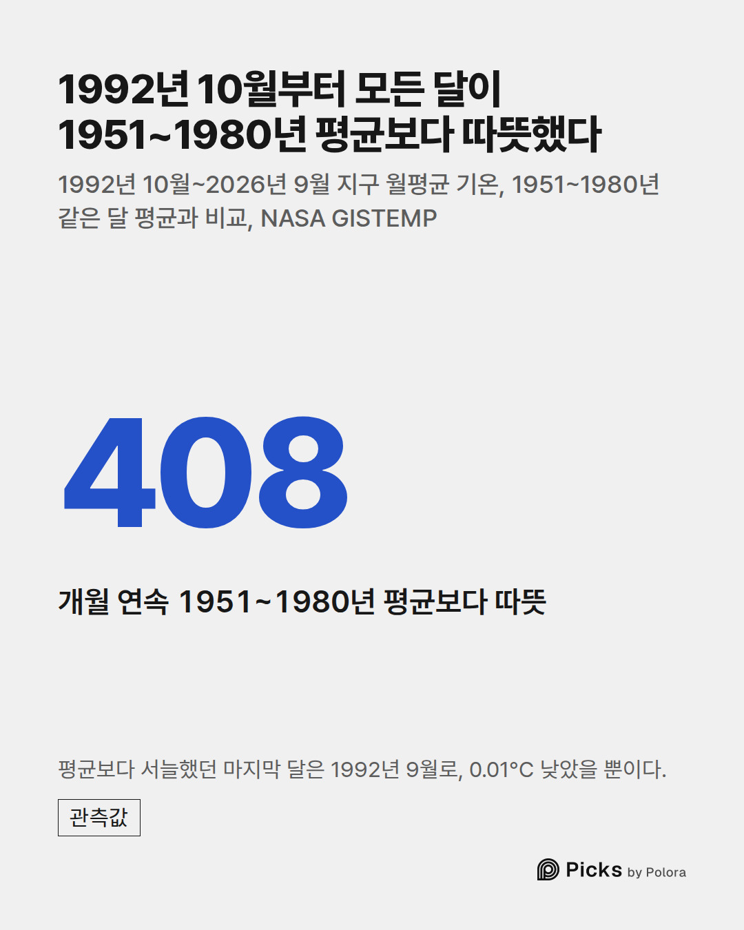 408 · 개월 연속 1951~1980년 평균보다 따뜻 · 1992년 10월부터 모든 달이 1951~1980년 평균보다 따뜻했다 · 1992년 10월~2026년 9월 지구 월평균 기온, 1951~1980년 같은 달 평균과 비교, NASA GISTEMP · 평균보다 서늘했던 마지막 달은 1992년 9월로, 0.01°C 낮았을 뿐이다.