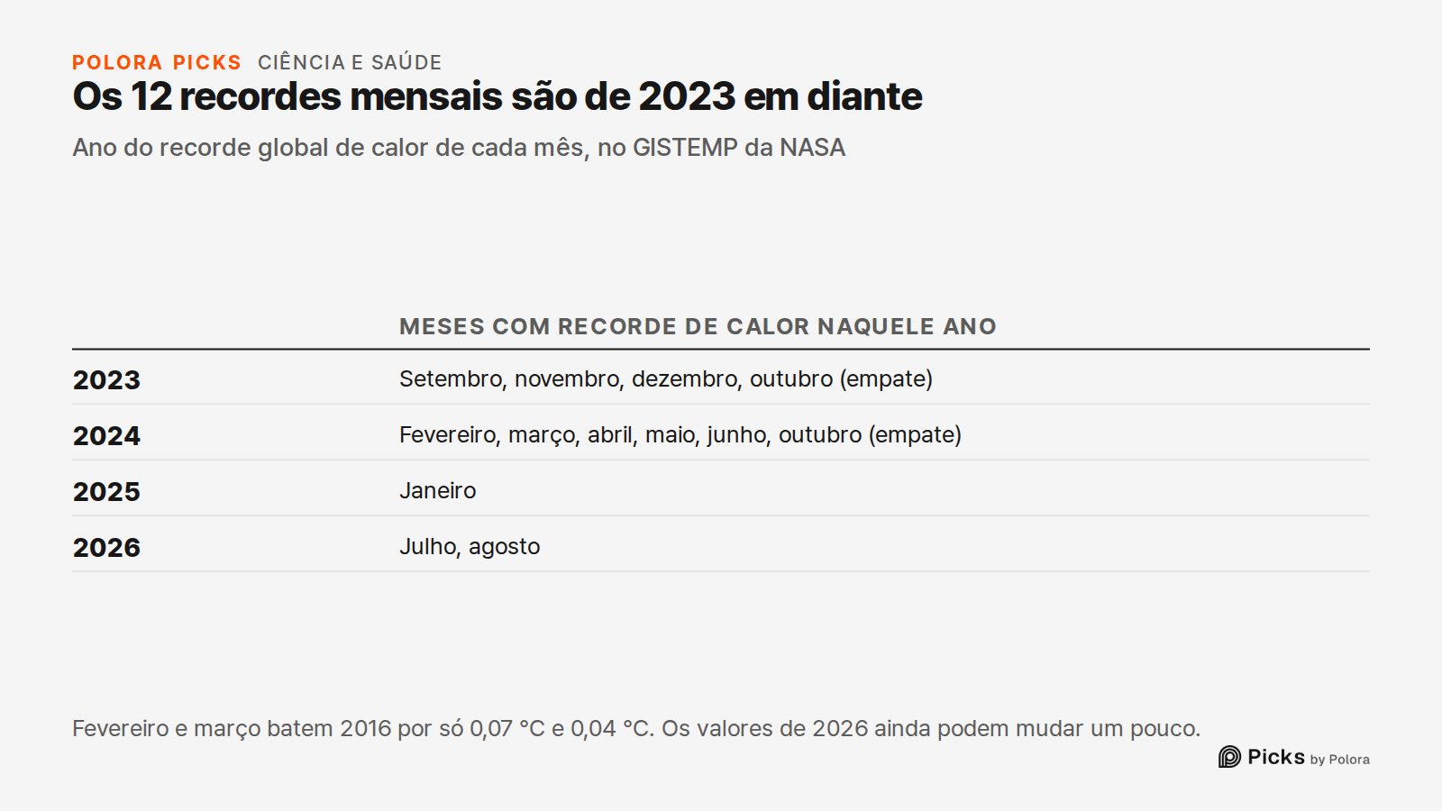 Os 12 recordes mensais são de 2023 em diante · Ano do recorde global de calor de cada mês, no GISTEMP da NASA · Meses com recorde de calor naquele ano · 2023 · 2024 · 2025 · 2026 · Setembro, novembro, dezembro, outubro (empate) · Fevereiro, março, abril, maio, junho, outubro (empate) · Janeiro · Jul