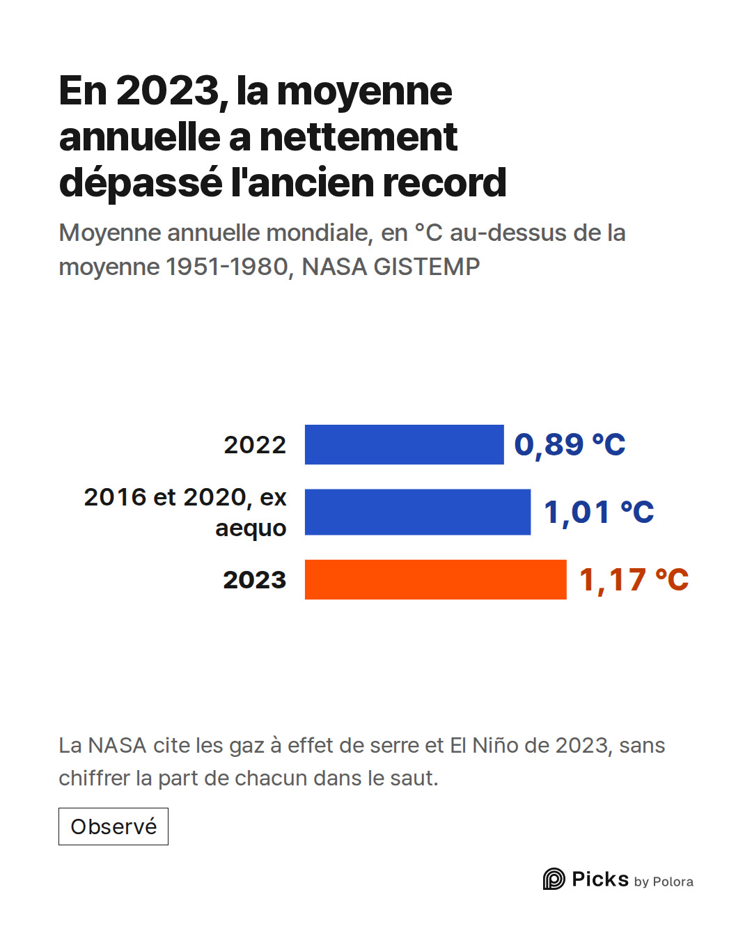 2022 · 2016 et 2020, ex aequo · 2023 · 0,89 °C · 1,01 °C · 1,17 °C · En 2023, la moyenne annuelle a nettement dépassé l'ancien record · Moyenne annuelle mondiale, en °C au-dessus de la moyenne 1951-1980, NASA GISTEMP · La NASA cite les gaz à effet de serre et El Niño de 2023, sans chiffrer la part d