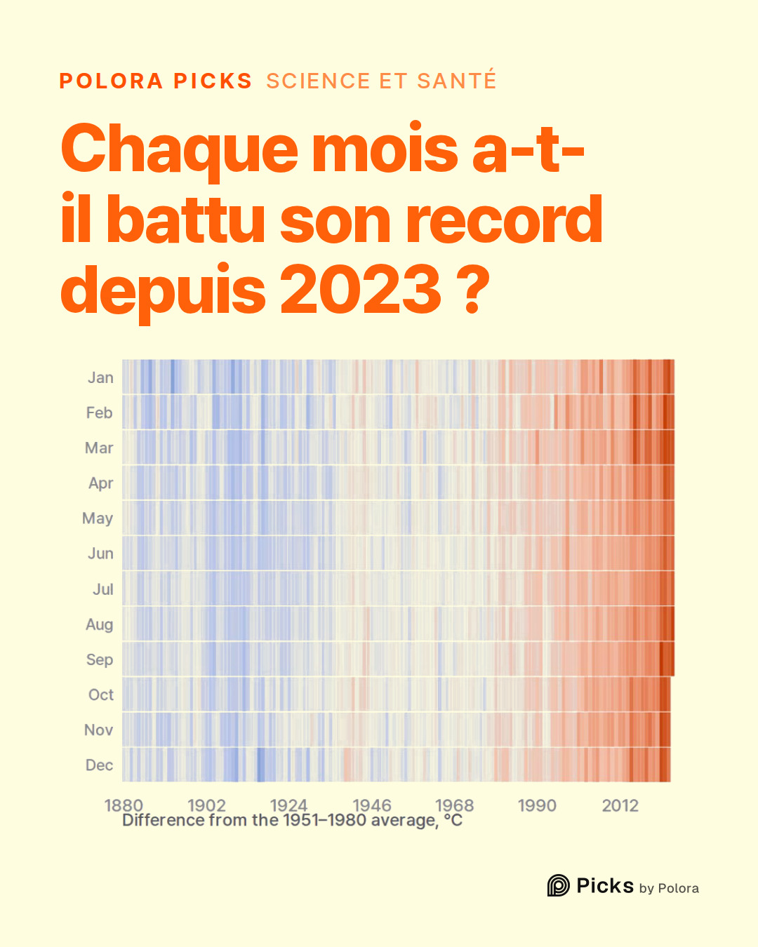 Chaque mois a-t-il battu son record depuis 2023 ?