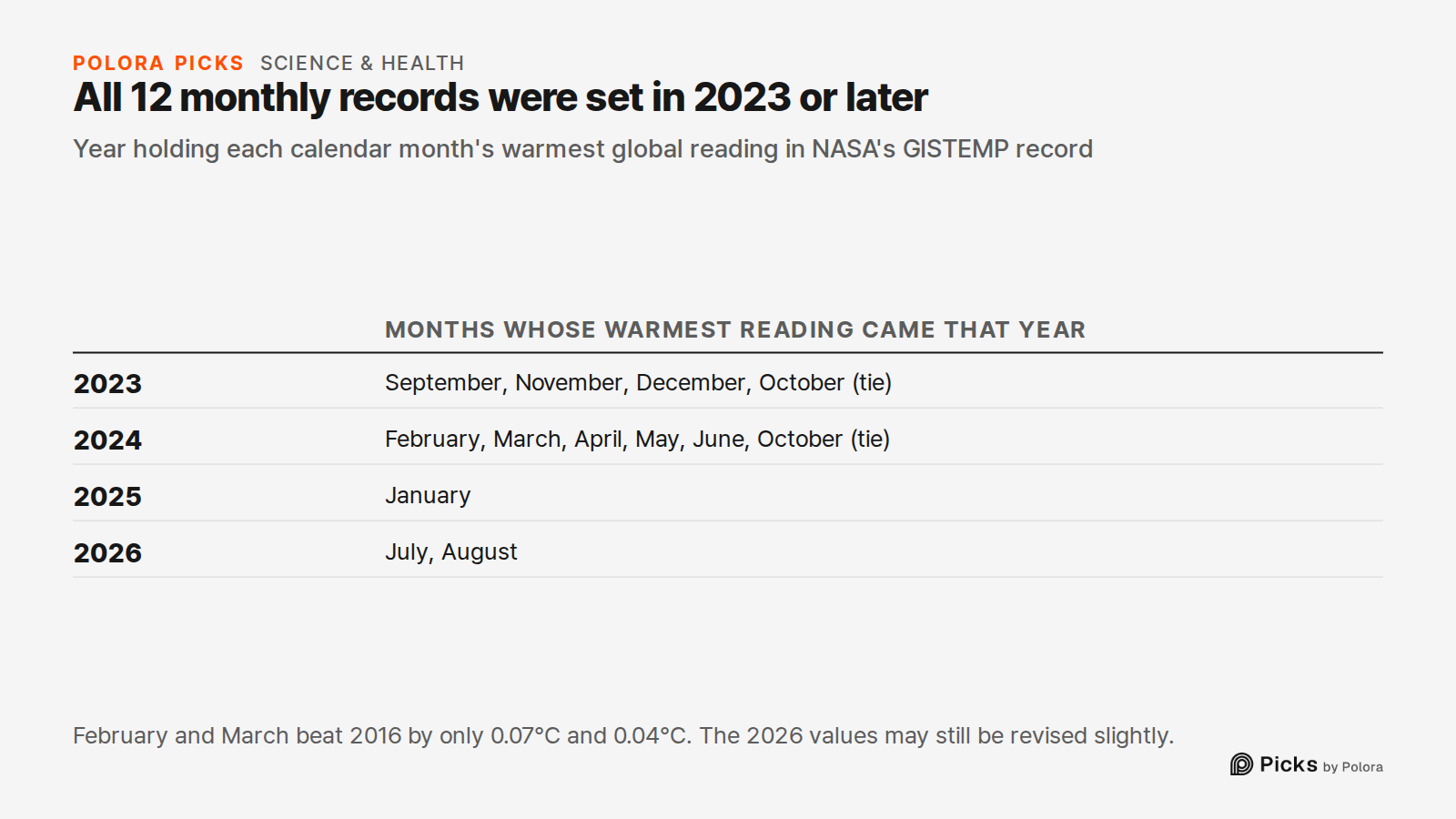 All 12 monthly records were set in 2023 or later · Year holding each calendar month's warmest global reading in NASA's GISTEMP record · Months whose warmest reading came that year · 2023 · 2024 · 2025 · 2026 · September, November, December, October (tie) · February, March, April, May, June, October