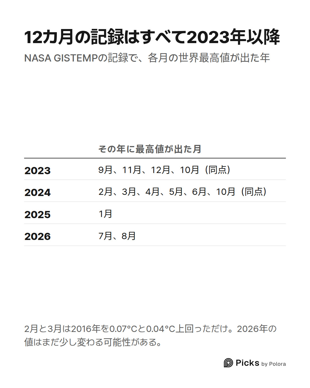 その年に最高値が出た月 · 2023 · 2024 · 2025 · 2026 · 9月、11月、12月、10月（同点） · 2月、3月、4月、5月、6月、10月（同点） · 1月 · 7月、8月 · 12カ月の記録はすべて2023年以降 · NASA GISTEMPの記録で、各月の世界最高値が出た年 · 2月と3月は2016年を0.07°Cと0.04°C上回っただけ。2026年の値はまだ少し変わる可能性がある。