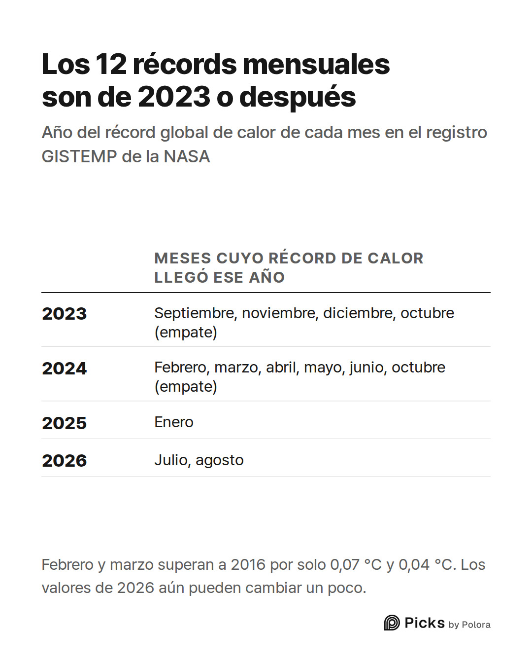 Meses cuyo récord de calor llegó ese año · 2023 · 2024 · 2025 · 2026 · Septiembre, noviembre, diciembre, octubre (empate) · Febrero, marzo, abril, mayo, junio, octubre (empate) · Enero · Julio, agosto · Los 12 récords mensuales son de 2023 o después · Año del récord global de calor de cada mes en el