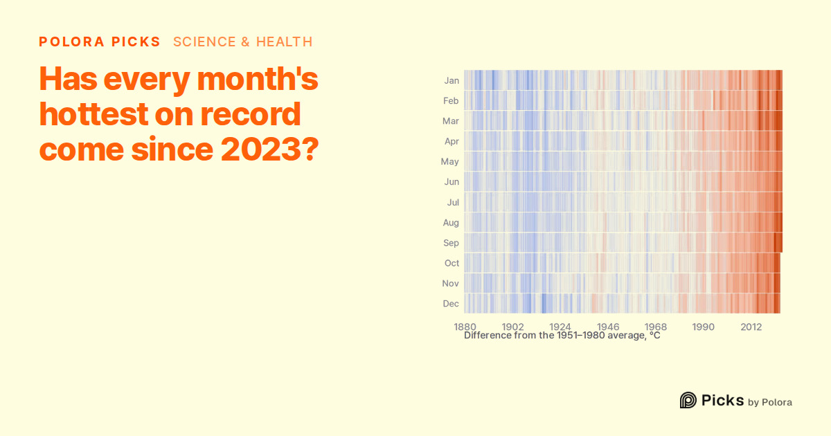 Has every month's hottest on record come since 2023?