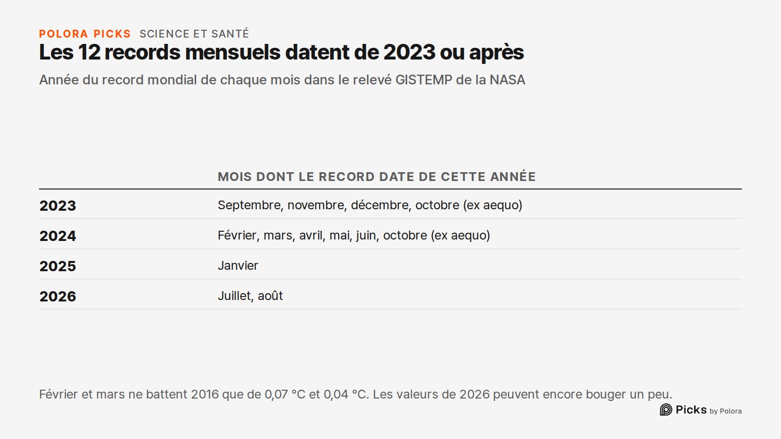 Les 12 records mensuels datent de 2023 ou après · Année du record mondial de chaque mois dans le relevé GISTEMP de la NASA · Mois dont le record date de cette année · 2023 · 2024 · 2025 · 2026 · Septembre, novembre, décembre, octobre (ex aequo) · Février, mars, avril, mai, juin, octobre (ex aequo) ·
