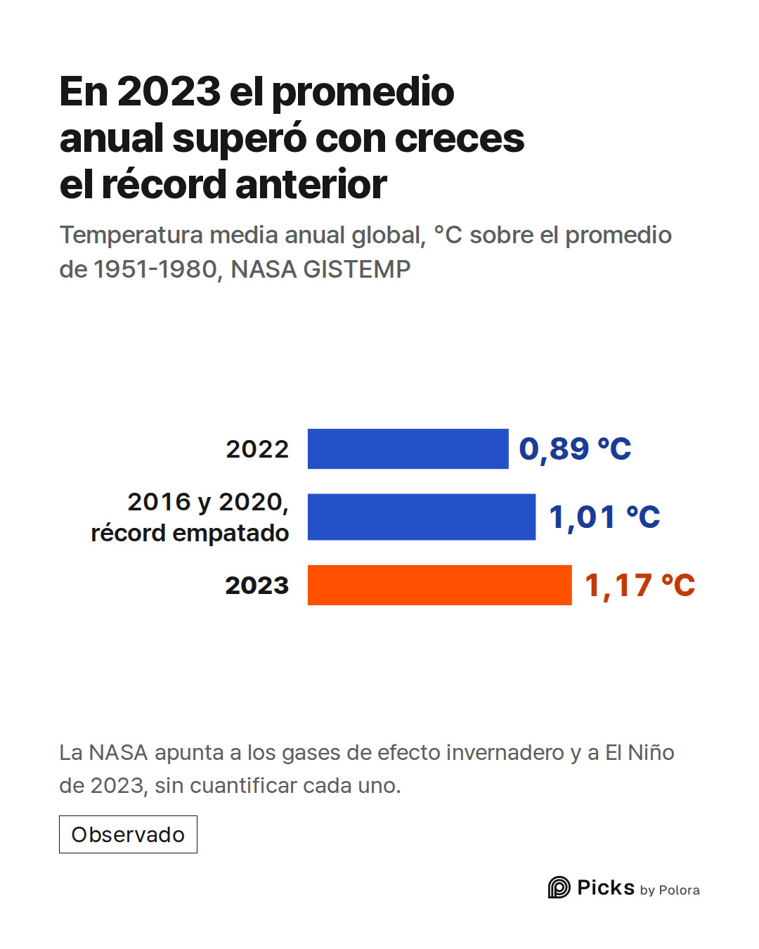2022 · 2016 y 2020, récord empatado · 2023 · 0,89 °C · 1,01 °C · 1,17 °C · En 2023 el promedio anual superó con creces el récord anterior · Temperatura media anual global, °C sobre el promedio de 1951-1980, NASA GISTEMP · La NASA apunta a los gases de efecto invernadero y a El Niño de 2023, sin cuan
