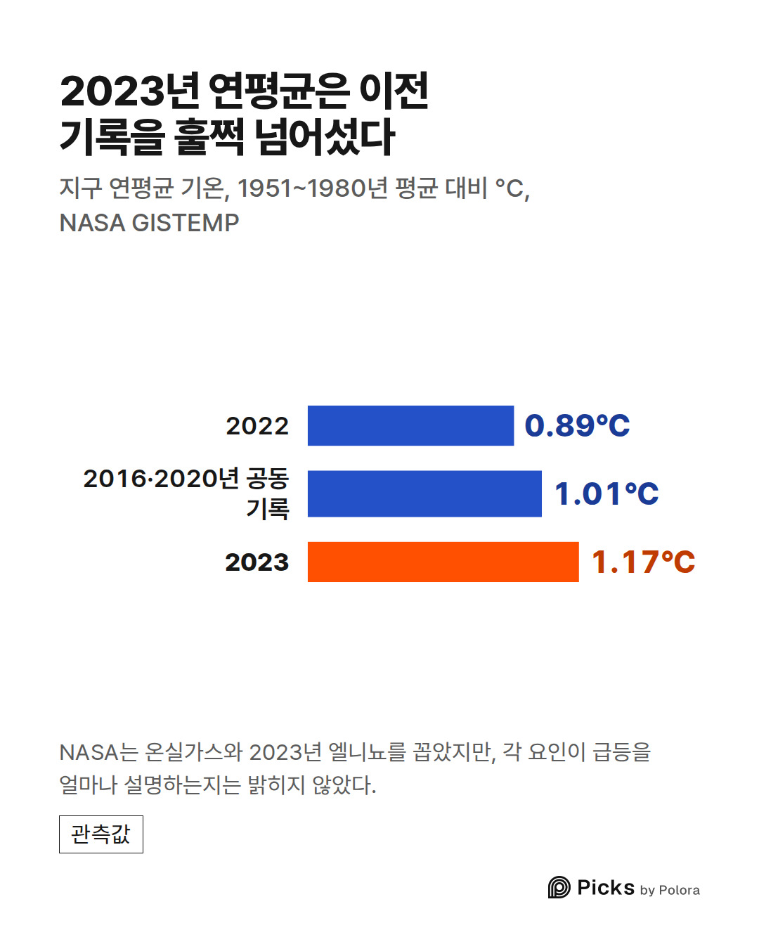 2022 · 2016·2020년 공동 기록 · 2023 · 0.89°C · 1.01°C · 1.17°C · 2023년 연평균은 이전 기록을 훌쩍 넘어섰다 · 지구 연평균 기온, 1951~1980년 평균 대비 °C, NASA GISTEMP · NASA는 온실가스와 2023년 엘니뇨를 꼽았지만, 각 요인이 급등을 얼마나 설명하는지는 밝히지 않았다.