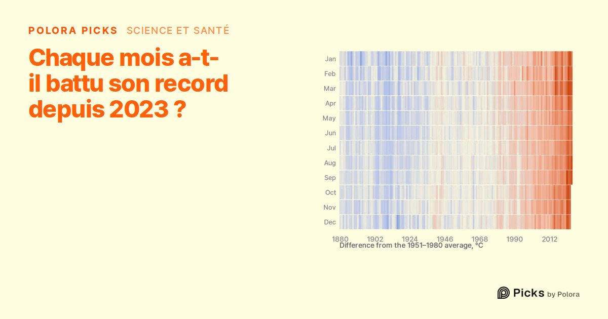Chaque mois de l'année a-t-il connu son record de chaleur depuis 2023 ?
