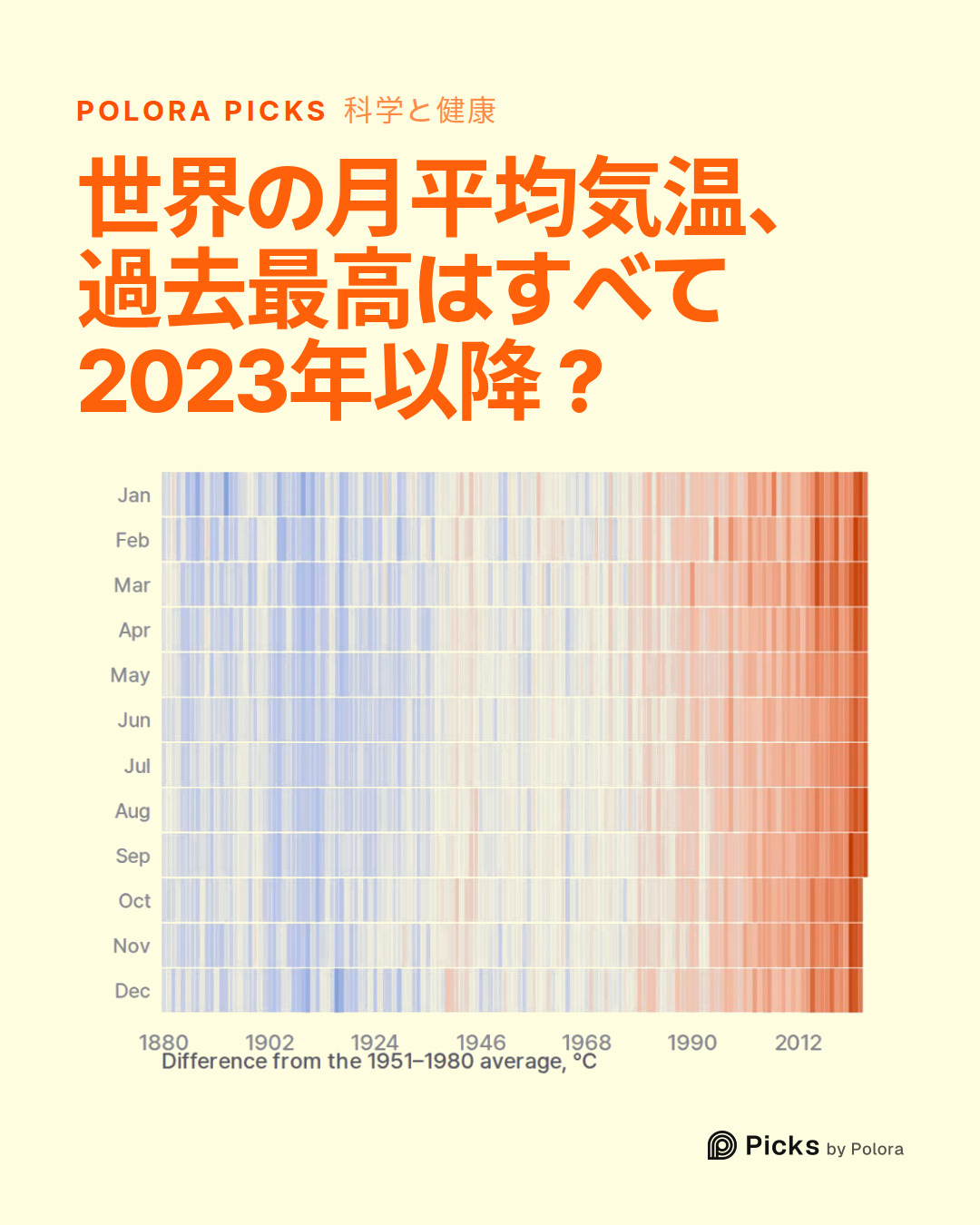 世界の月平均気温、過去最高はすべて2023年以降？