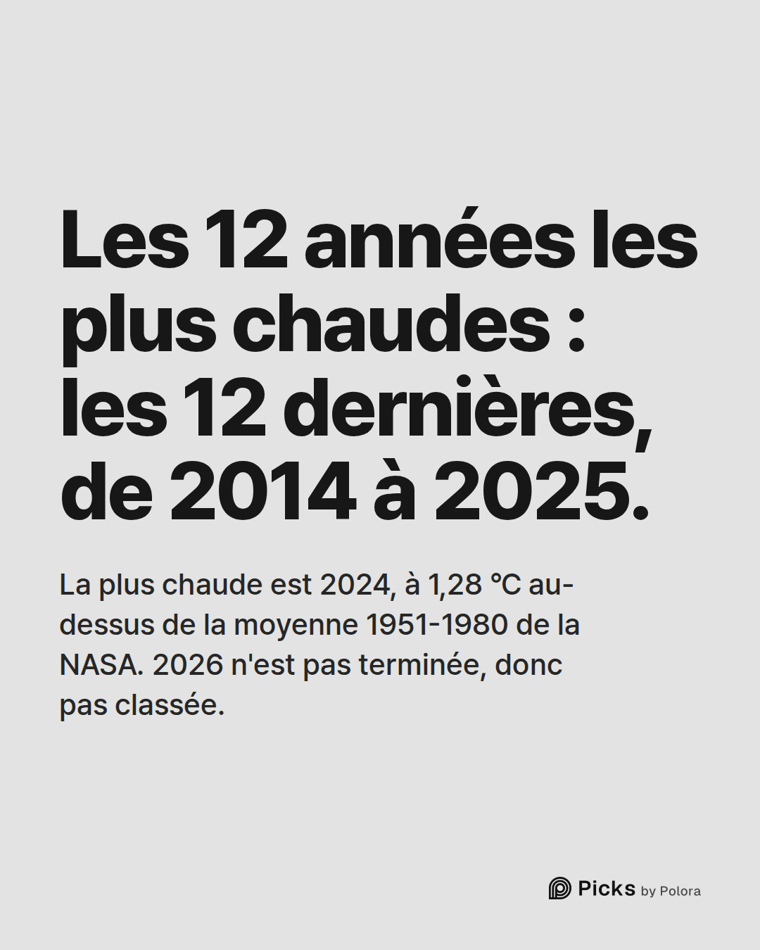 Les 12 années les plus chaudes : les 12 dernières, de 2014 à 2025. · La plus chaude est 2024, à 1,28 °C au-dessus de la moyenne 1951-1980 de la NASA. 2026 n'est pas terminée, donc pas classée.