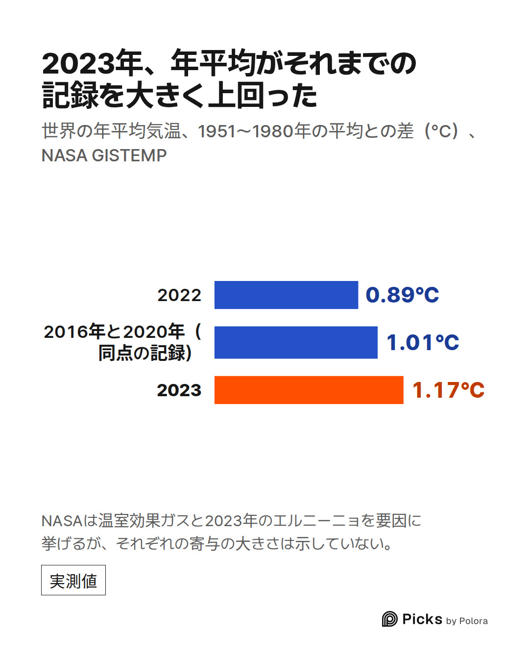 2022 · 2016年と2020年（同点の記録） · 2023 · 0.89°C · 1.01°C · 1.17°C · 2023年、年平均がそれまでの記録を大きく上回った · 世界の年平均気温、1951〜1980年の平均との差（°C）、NASA GISTEMP · NASAは温室効果ガスと2023年のエルニーニョを要因に挙げるが、それぞれの寄与の大きさは示していない。