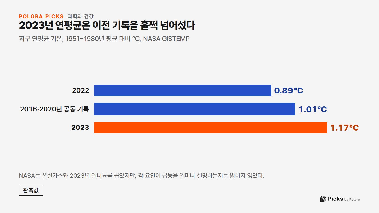 2023년 연평균은 이전 기록을 훌쩍 넘어섰다 · 지구 연평균 기온, 1951~1980년 평균 대비 °C, NASA GISTEMP · 2022 · 2016·2020년 공동 기록 · 2023 · 0.89°C · 1.01°C · 1.17°C · NASA는 온실가스와 2023년 엘니뇨를 꼽았지만, 각 요인이 급등을 얼마나 설명하는지는 밝히지 않았다.