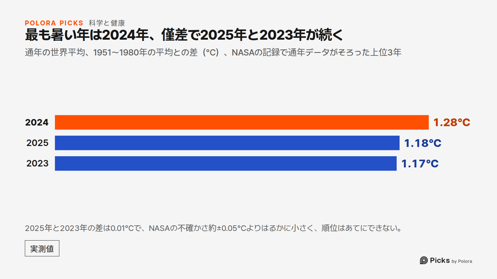 最も暑い年は2024年、僅差で2025年と2023年が続く · 通年の世界平均、1951〜1980年の平均との差（°C）、NASAの記録で通年データがそろった上位3年 · 2024 · 2025 · 2023 · 1.28°C · 1.18°C · 1.17°C · 2025年と2023年の差は0.01°Cで、NASAの不確かさ約±0.05°Cよりはるかに小さく、順位はあてにできない。