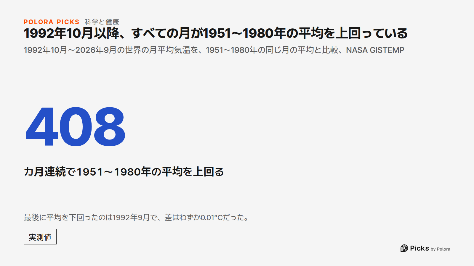 1992年10月以降、すべての月が1951〜1980年の平均を上回っている · 1992年10月〜2026年9月の世界の月平均気温を、1951〜1980年の同じ月の平均と比較、NASA GISTEMP · 408 · カ月連続で1951〜1980年の平均を上回る · 最後に平均を下回ったのは1992年9月で、差はわずか0.01°Cだった。