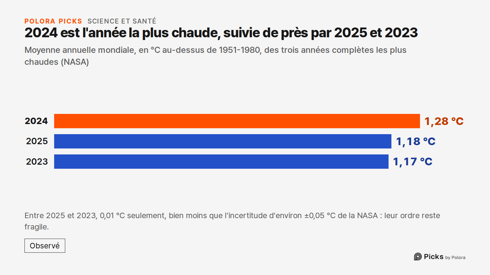 2024 est l'année la plus chaude, suivie de près par 2025 et 2023 · Moyenne annuelle mondiale, en °C au-dessus de 1951-1980, des trois années complètes les plus chaudes (NASA) · 2024 · 2025 · 2023 · 1,28 °C · 1,18 °C · 1,17 °C · Entre 2025 et 2023, 0,01 °C seulement, bien moins que l'incertitude d'en
