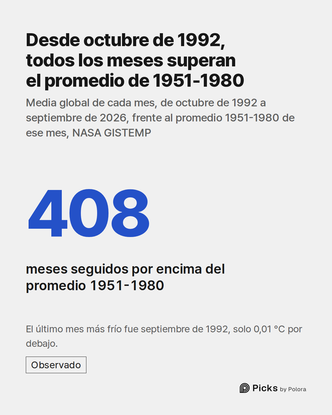 408 · meses seguidos por encima del promedio 1951-1980 · Desde octubre de 1992, todos los meses superan el promedio de 1951-1980 · Media global de cada mes, de octubre de 1992 a septiembre de 2026, frente al promedio 1951-1980 de ese mes, NASA GISTEMP · El último mes más frío fue septiembre de 1992,