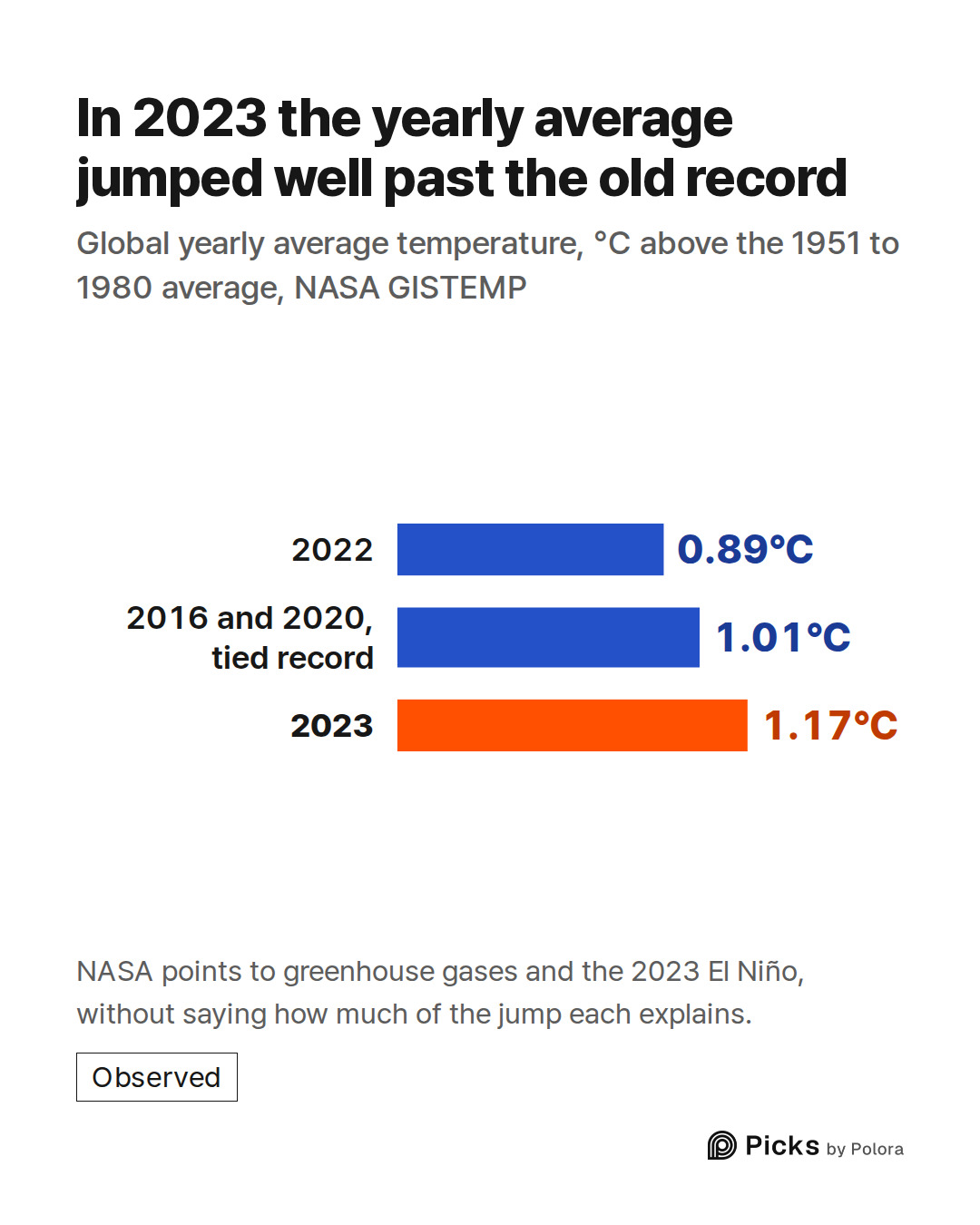 2022 · 2016 and 2020, tied record · 2023 · 0.89°C · 1.01°C · 1.17°C · In 2023 the yearly average jumped well past the old record · Global yearly average temperature, °C above the 1951 to 1980 average, NASA GISTEMP · NASA points to greenhouse gases and the 2023 El Niño, without saying how much of the