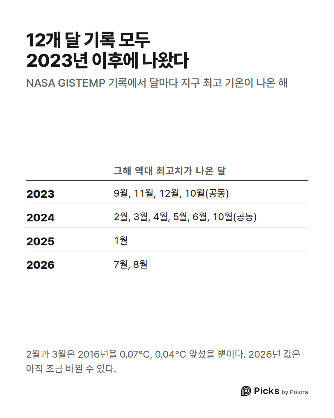 그해 역대 최고치가 나온 달 · 2023 · 2024 · 2025 · 2026 · 9월, 11월, 12월, 10월(공동) · 2월, 3월, 4월, 5월, 6월, 10월(공동) · 1월 · 7월, 8월 · 12개 달 기록 모두 2023년 이후에 나왔다 · NASA GISTEMP 기록에서 달마다 지구 최고 기온이 나온 해 · 2월과 3월은 2016년을 0.07°C, 0.04°C 앞섰을 뿐이다. 2026년 값은 아직 조금 바뀔 수 있다.