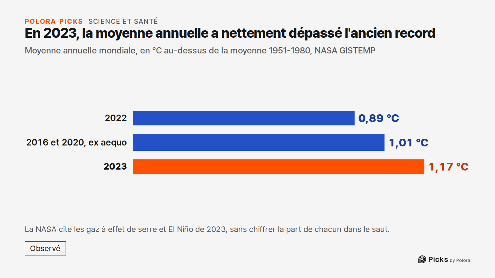En 2023, la moyenne annuelle a nettement dépassé l'ancien record · Moyenne annuelle mondiale, en °C au-dessus de la moyenne 1951-1980, NASA GISTEMP · 2022 · 2016 et 2020, ex aequo · 2023 · 0,89 °C · 1,01 °C · 1,17 °C · La NASA cite les gaz à effet de serre et El Niño de 2023, sans chiffrer la part d