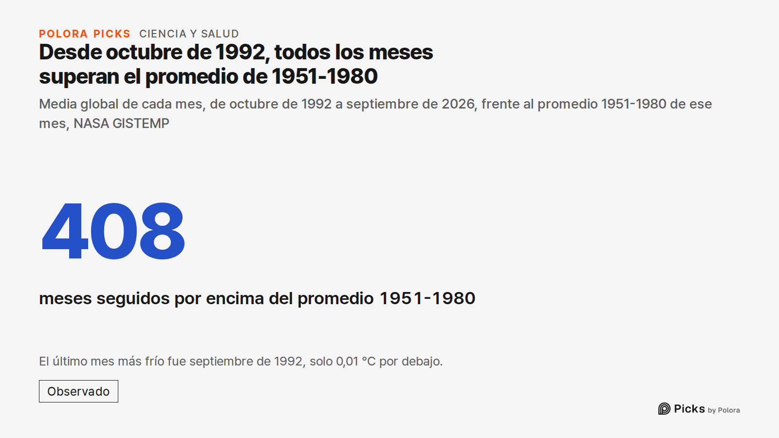 Desde octubre de 1992, todos los meses superan el promedio de 1951-1980 · Media global de cada mes, de octubre de 1992 a septiembre de 2026, frente al promedio 1951-1980 de ese mes, NASA GISTEMP · 408 · meses seguidos por encima del promedio 1951-1980 · El último mes más frío fue septiembre de 1992,