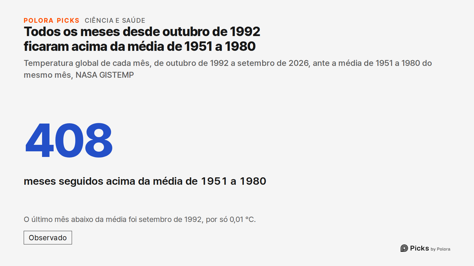 Todos os meses desde outubro de 1992 ficaram acima da média de 1951 a 1980 · Temperatura global de cada mês, de outubro de 1992 a setembro de 2026, ante a média de 1951 a 1980 do mesmo mês, NASA GISTEMP · 408 · meses seguidos acima da média de 1951 a 1980 · O último mês abaixo da média foi setembro