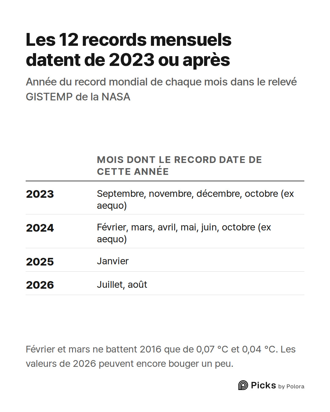 Mois dont le record date de cette année · 2023 · 2024 · 2025 · 2026 · Septembre, novembre, décembre, octobre (ex aequo) · Février, mars, avril, mai, juin, octobre (ex aequo) · Janvier · Juillet, août · Les 12 records mensuels datent de 2023 ou après · Année du record mondial de chaque mois dans le r