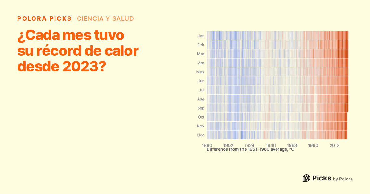 ¿Todos los meses han batido su récord de calor desde 2023?